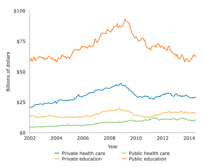 Education and Health Care Monthly Construction Valuation, 2002-2014